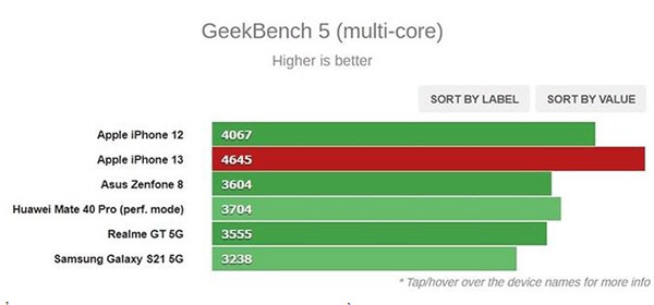 Điểm GeekBench 5 ở bài test đa nhân của iPhone 13. Nguồn: GSMArena Điểm GeekBench 5 ở bài test đơn nhân của iPhone 13. Nguồn: GSMArena 