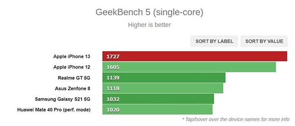 Điểm GeekBench 5 ở bài test đơn nhân của iPhone 13. Nguồn: GSMArena