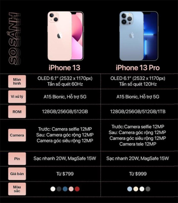 So sánh cấu hình iPhone 13 và iPhone 13 Pro.