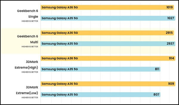 So sánh cấu hình trên Samsung Galaxy A35 và A36